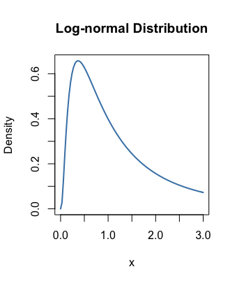 lognormal